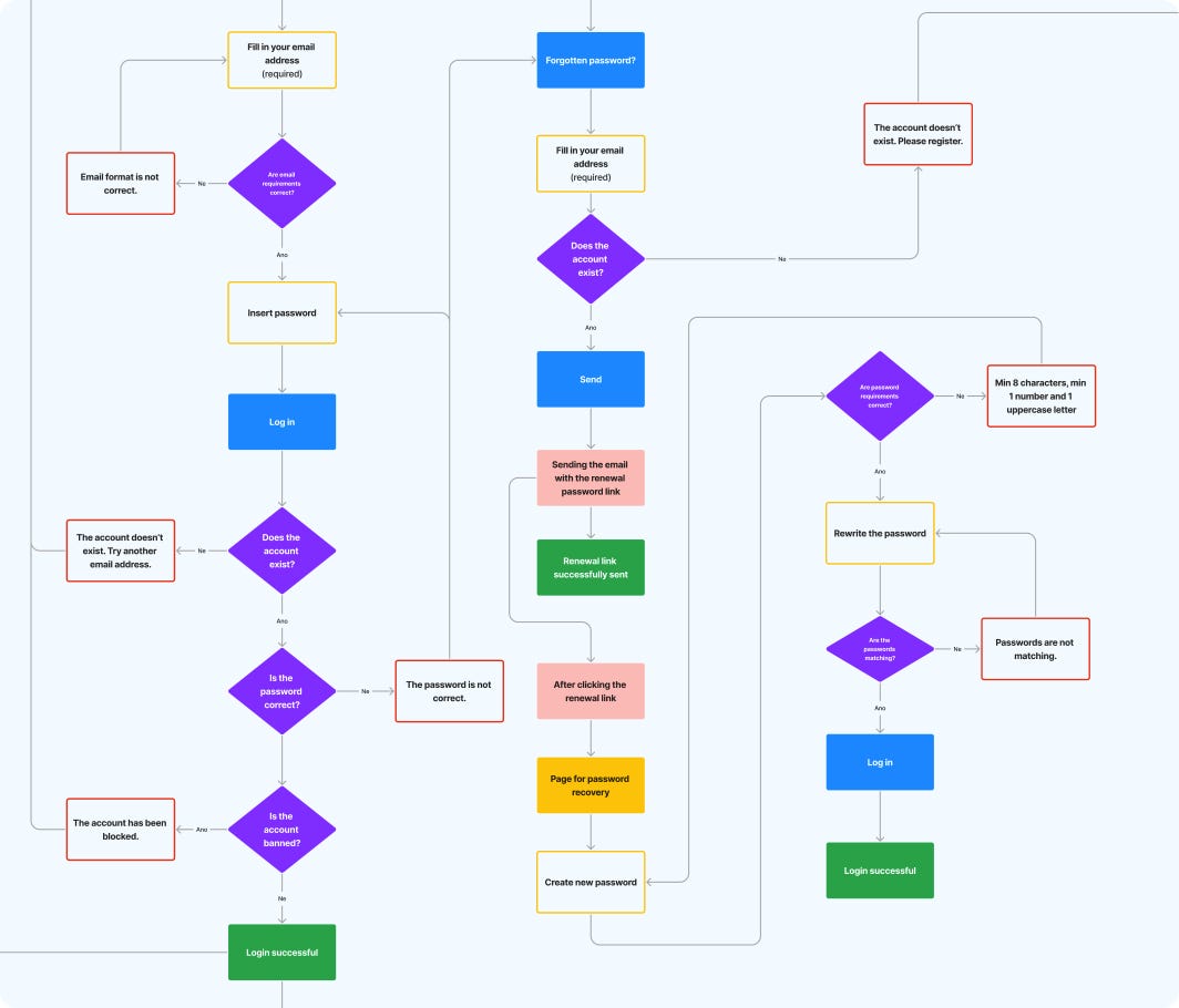 Login flow UX diagram